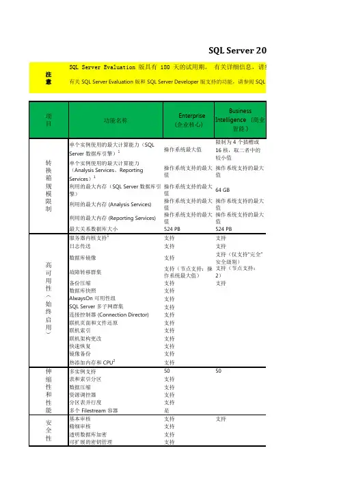 Sql_Server_2012_各版本功能比较