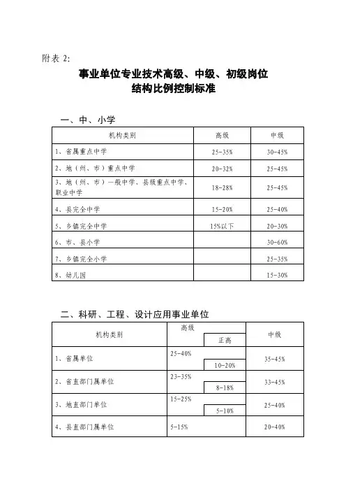 附表二-事业单位专业技术高级、中级、初级岗位结构比例控制标准