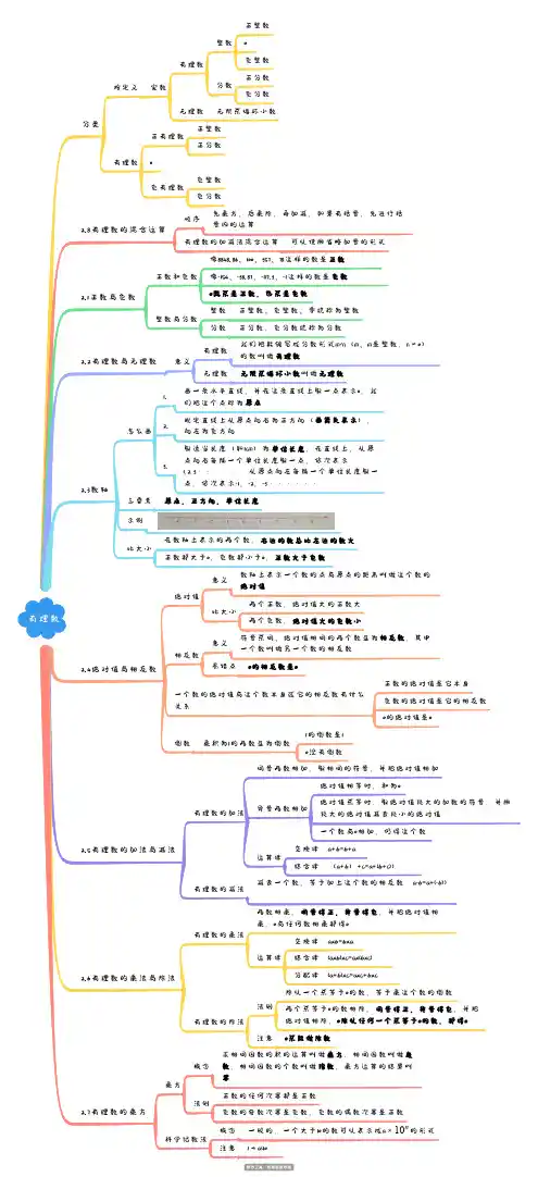 苏科版数学七年级上册第二章有理数总结思维导图脑图