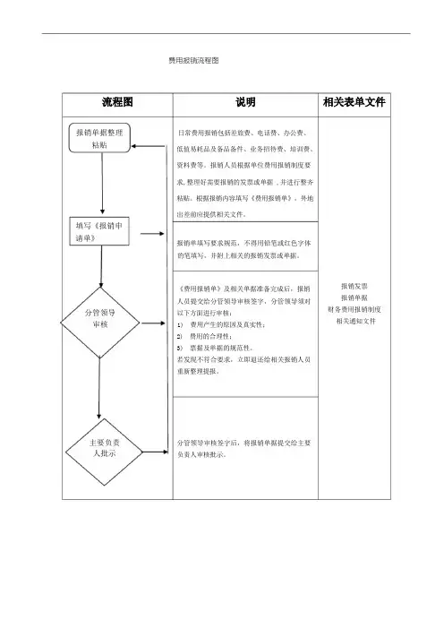 行政事业单位费用报销流程图