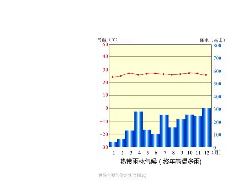 世界主要气候类型含图表经典实用
