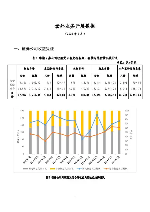 中国证券业协会场外业务开展数据(2023 年 3月)