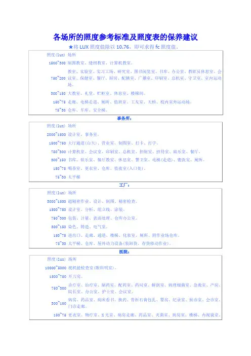 各场所的照度参考标准及照度表的保养建议