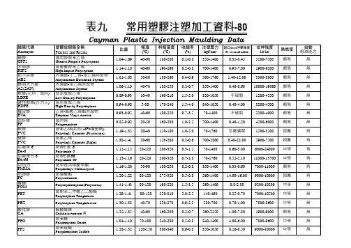 常用塑胶注塑加工资料