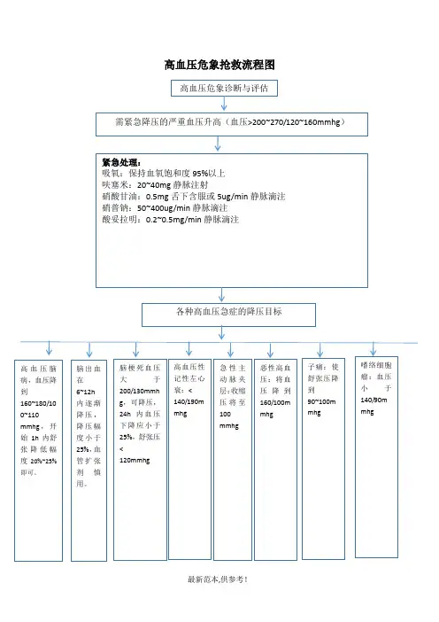 高血压危象抢救流程图