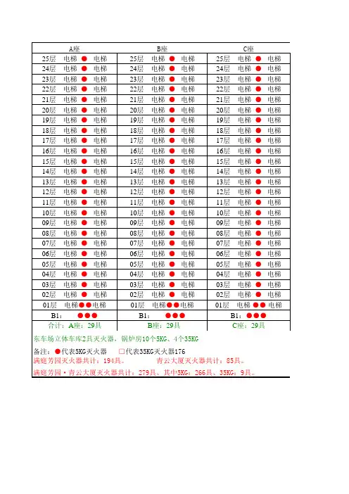 消火栓、灭火器统计表