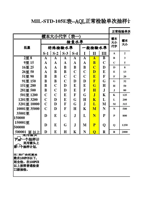 MIL-STD-105表AQL检验标准(NEW)