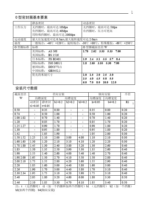 O型密封圈使用基本要素