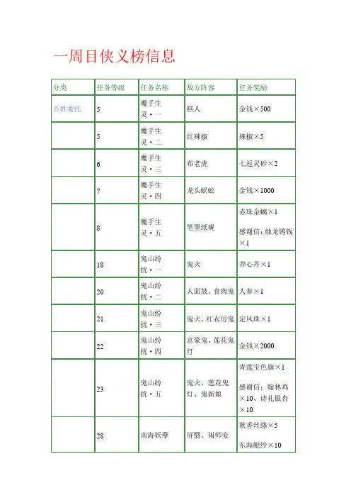 古剑奇谭攻略-一周目侠义榜信息