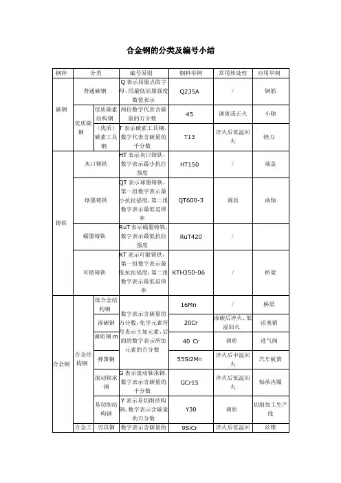 合金钢的分类及编号小结