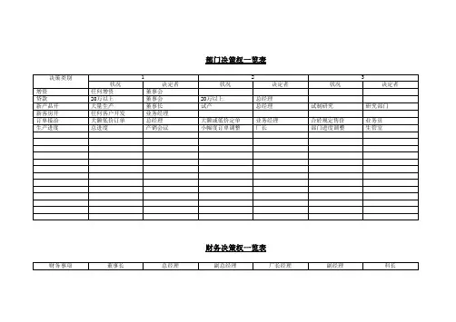 人力资源其他表格-各部门决策权一览表