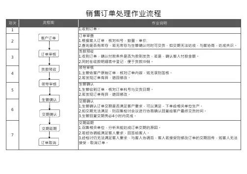 销售订单处理作业流程