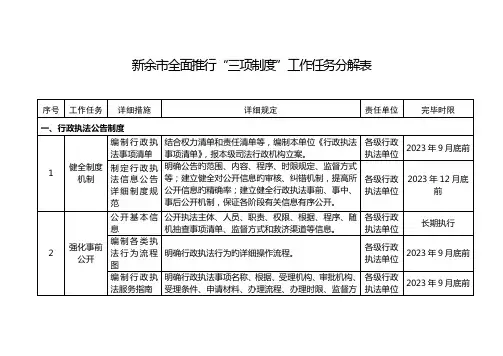 新余市全面推行三项制度工作任务分解表