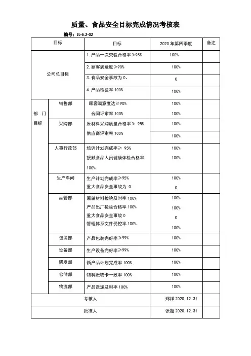 质量、食品安全目标完成情况考核表