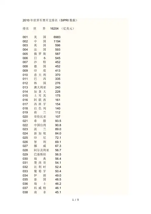 军费开支排行