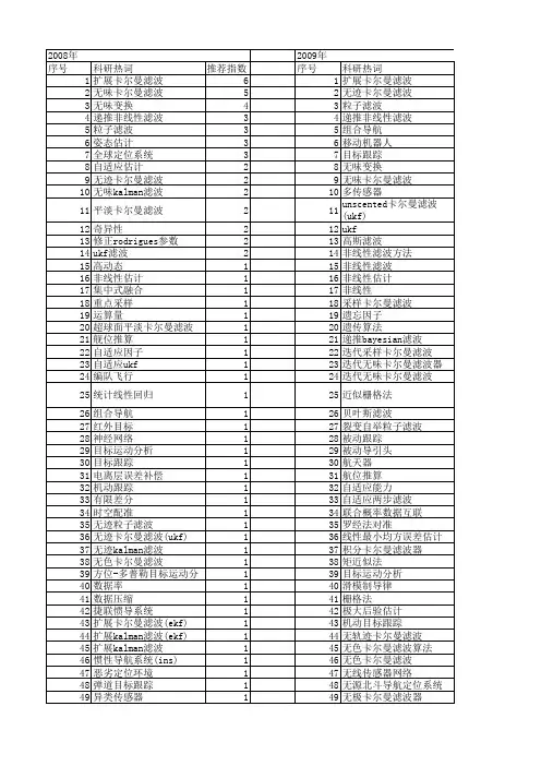 【国家自然科学基金】_ukf滤波_基金支持热词逐年推荐_【万方软件创新助手】_20140803