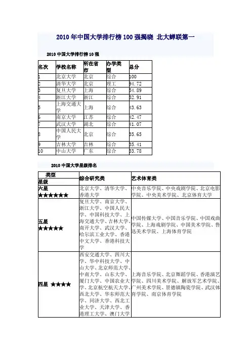2010年中国大学排行榜100强