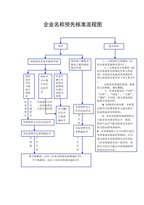 企业名称预先核准流程图