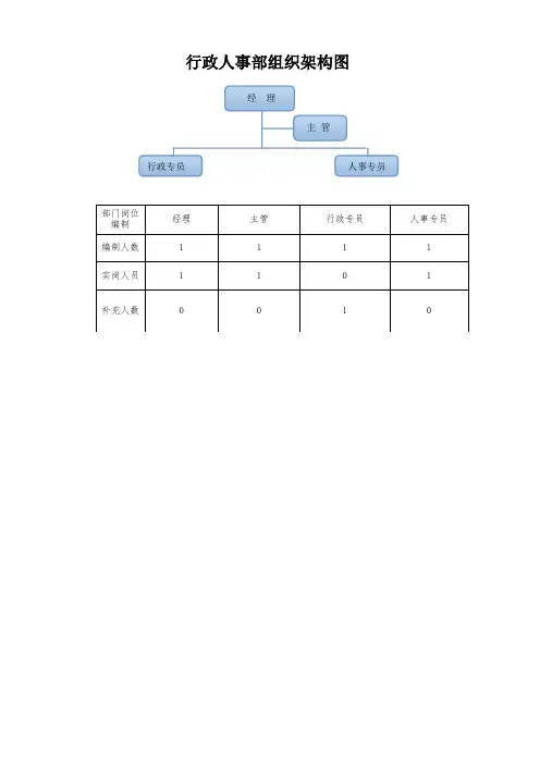 行政人事部架构与职责