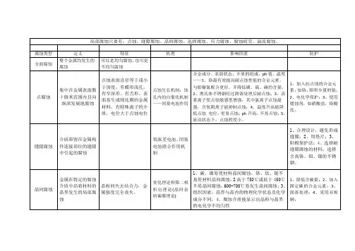 常见的腐蚀形式
