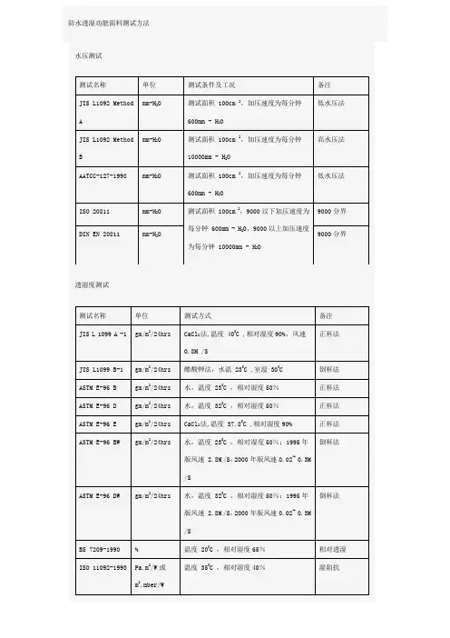 防水透湿功能面料测试方法