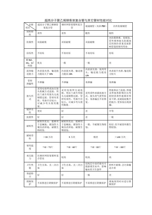 3-超高分子聚乙烯钢骨架复合管与其它管材性能对比