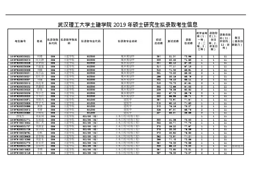 2019武汉理工大学土建学院硕士研究生招生考试拟录取名单