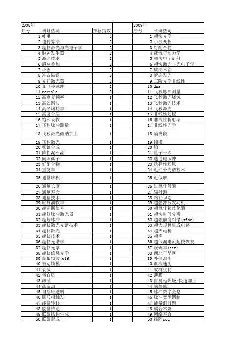 【国家自然科学基金】_超快技术_基金支持热词逐年推荐_【万方软件创新助手】_20140731