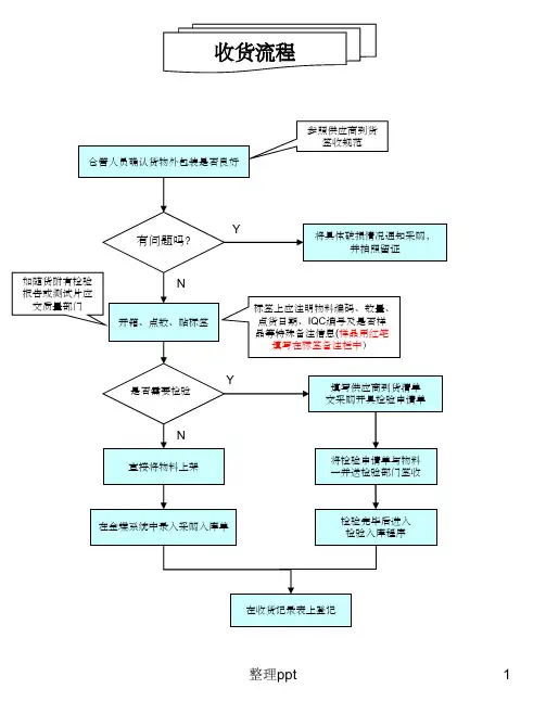 《仓库操作流程》PPT课件