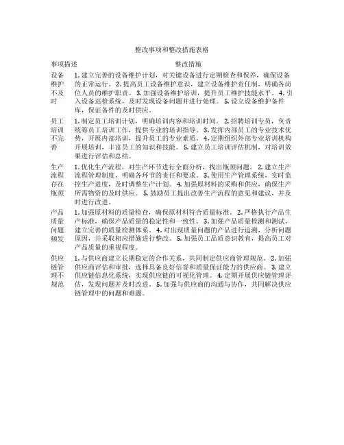 整改事项和整改措施表格