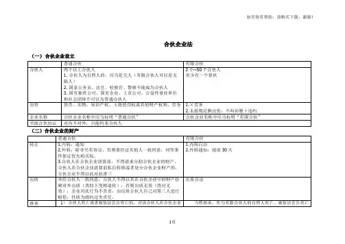 合伙企业法整理