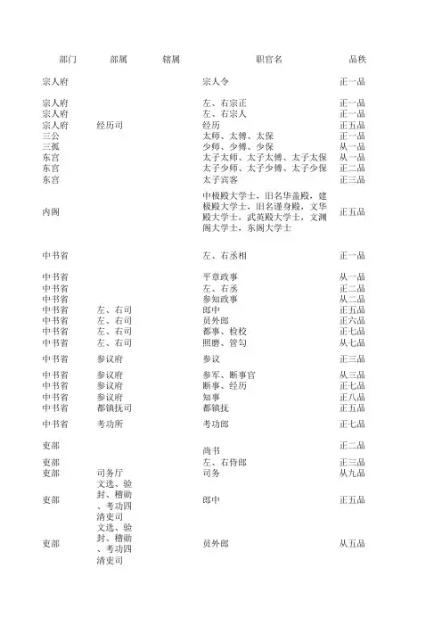 明朝职官列表