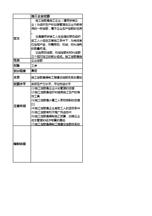 建筑工程造价(四种基本定额对比详解)
