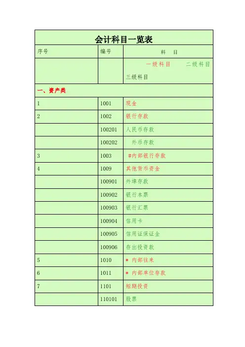 会计科目一览表 (一级科目    二级科目    三级科目)