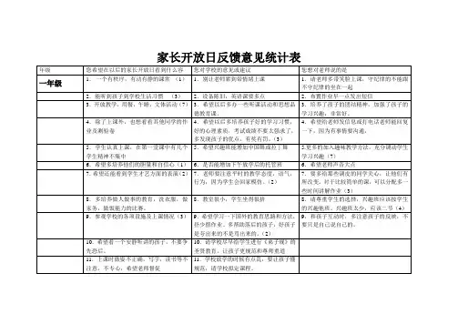 家长开放日反馈意见统计表