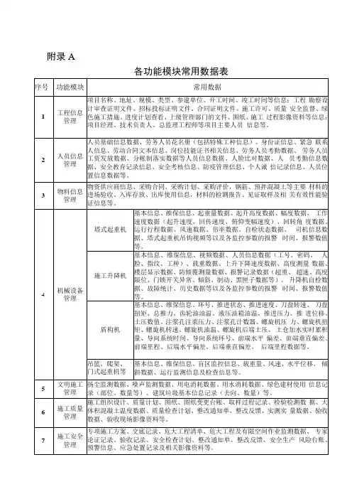 福建省房屋市政工程各功能模块常用数据表智慧工地评价标准表