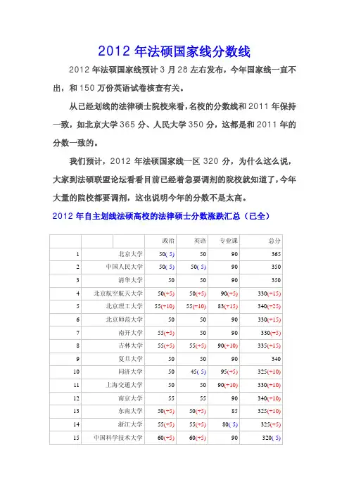 2012年法硕国家线分数线