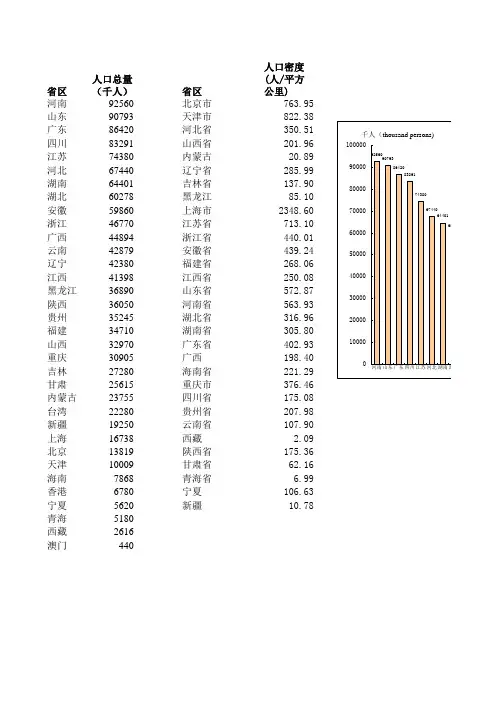 中国第五次人口普查各地区人口数排序