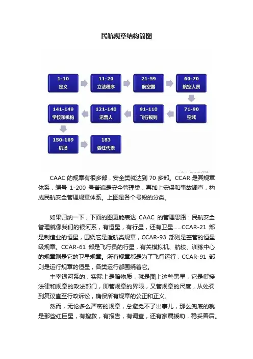 民航规章结构简图