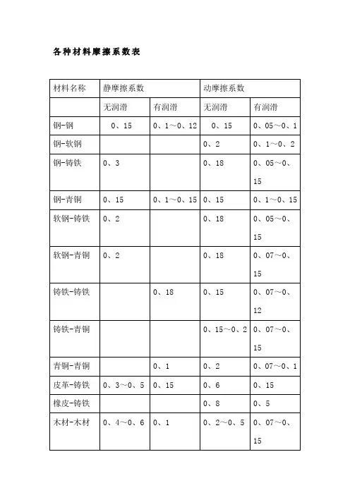 常用摩擦系数(参考)
