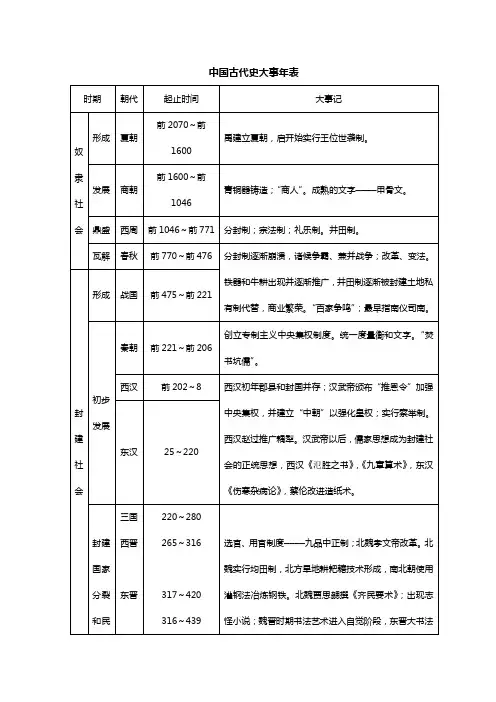 高考历史复习：大事年表(人教版必修一二三)