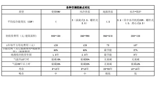 各种空调系统比较