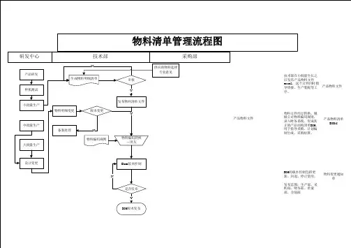 企业物料清单管理流程图