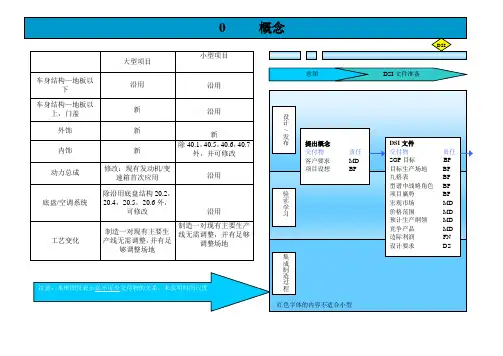 最完整的汽车正向开发流程