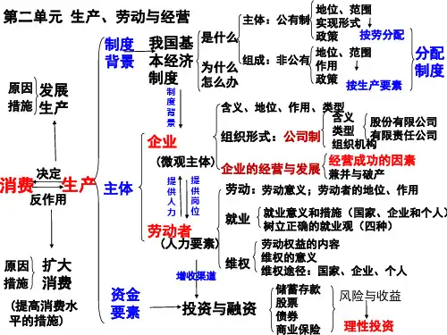 高中政治人教版必修一经济生活第五课企业与劳动者复习课件(共45张PPT)