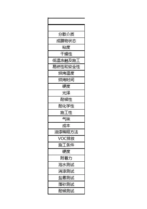 油性涂料与水性涂料部分参数对比(优缺对比)
