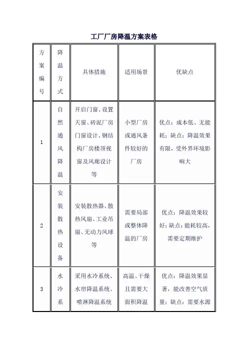 工厂厂房降温方案