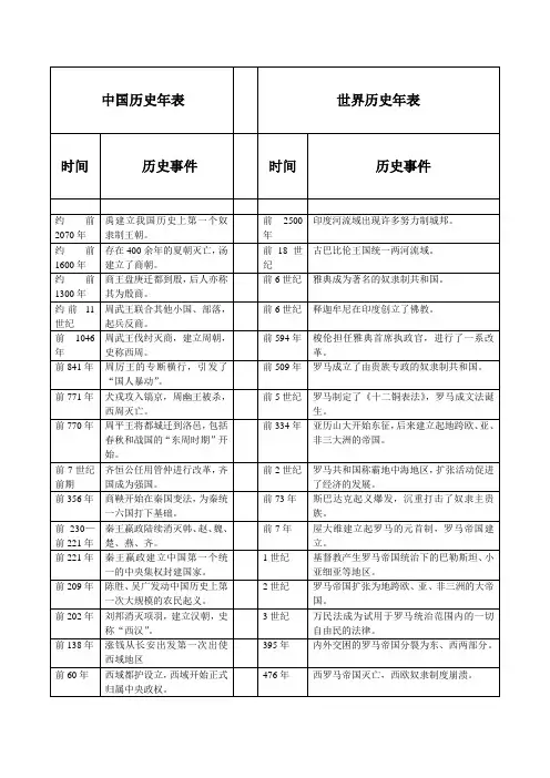 中国与世界历史大年表
