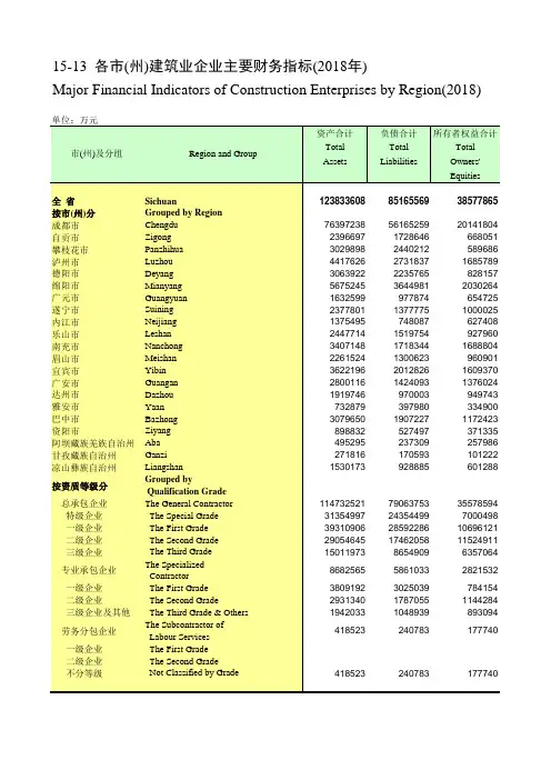 四川社会发展经济数据：15-13_各市(州)建筑业企业主要财务指标(2018年)