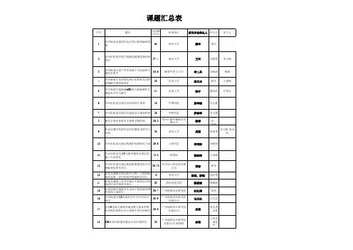 科研课题汇总表